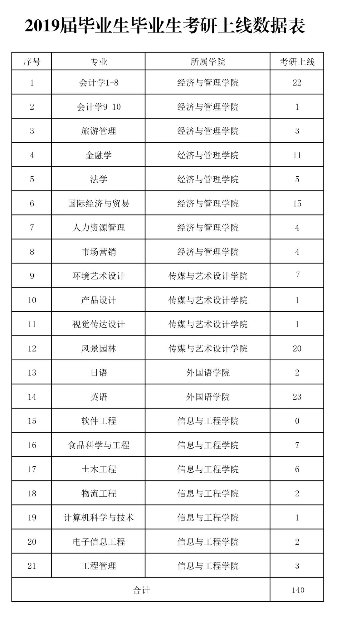 喜报 | 中南林涉外学院2019届毕业生考研上线人数创历史新高