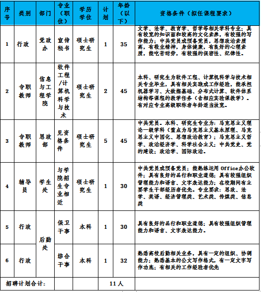 中南林业科技大学涉外学院2019年招聘公告